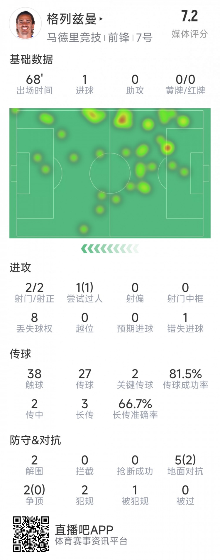  格列茲曼本場數(shù)據(jù)：1粒進球，2次射門均射正，1次錯失良機