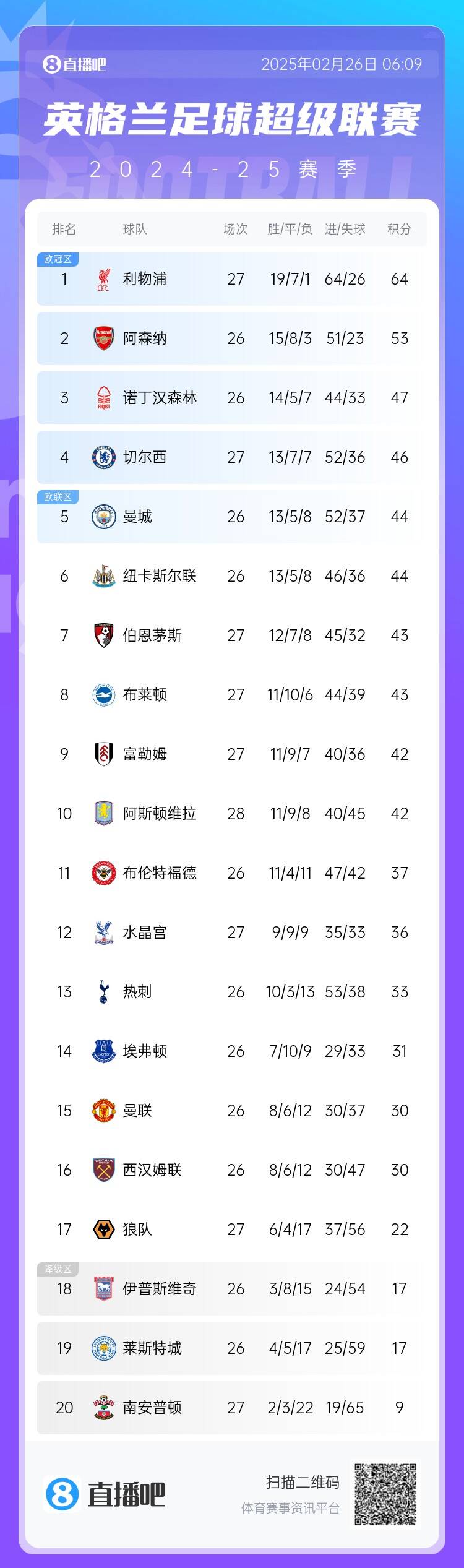  英超積分榜：切爾西結束2連敗&先賽升第四，利物浦先賽11分領跑
