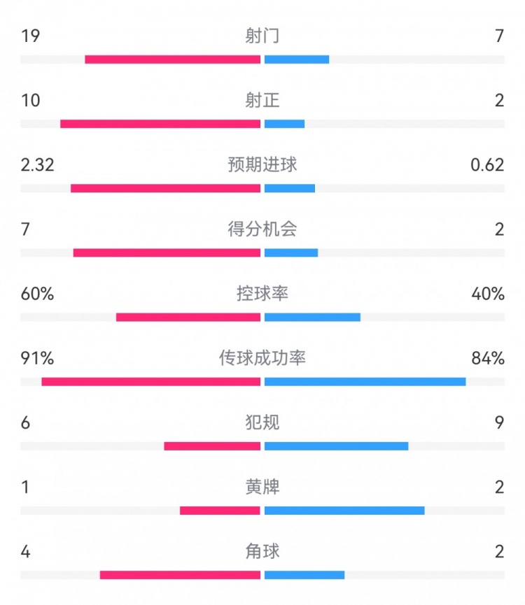  切爾西4-0圣徒數(shù)據(jù)：射門19-7，射正10-2，得分機(jī)會(huì)7-2