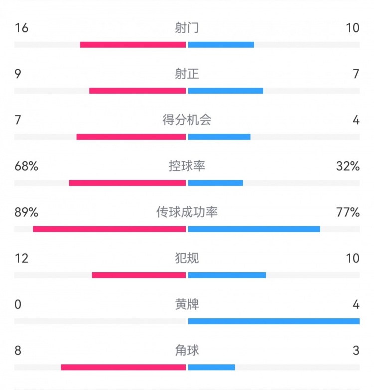  巴薩4-4馬競?cè)珗鰯?shù)據(jù)：射門16-10，射正9-7，得分機(jī)會7-4