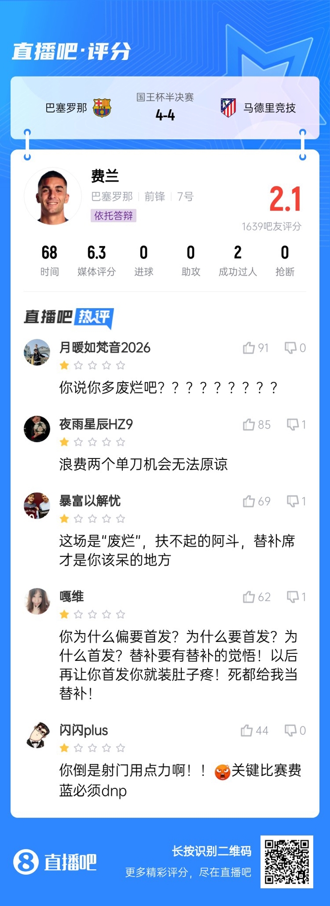  中鋒互換得慘案！費蘭首發(fā)2次錯失機會僅2.1分，對面小蜘蛛1球1助