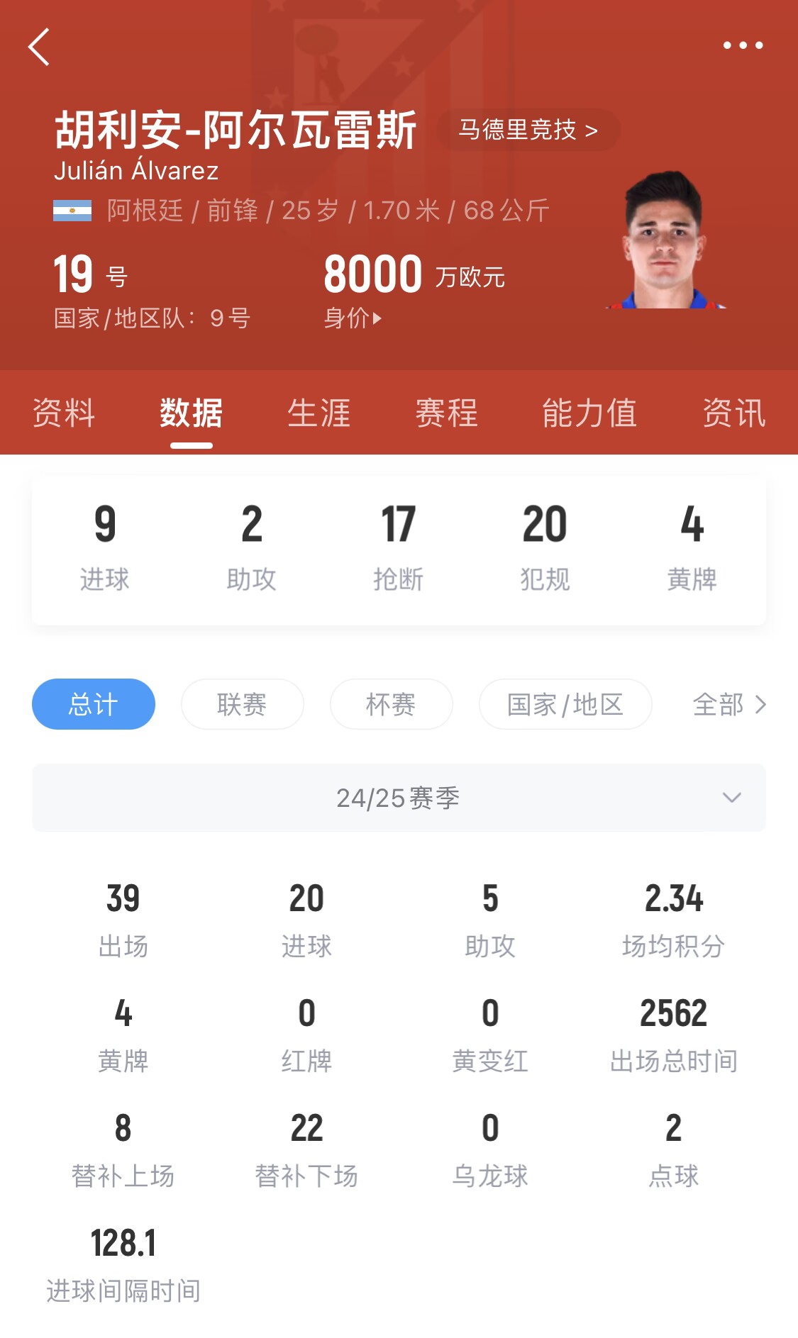  小蜘蛛本賽季已進(jìn)20球，遠(yuǎn)超哈蘭德之外的曼城中前場(chǎng)球員