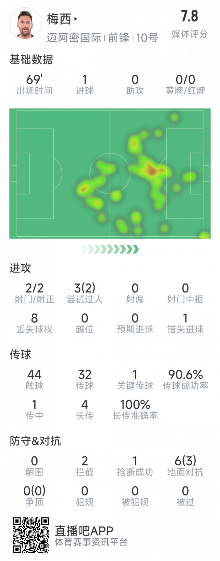  梅西本場數(shù)據(jù)：1粒進球，2次射正，1關(guān)鍵傳球，2次成功過人