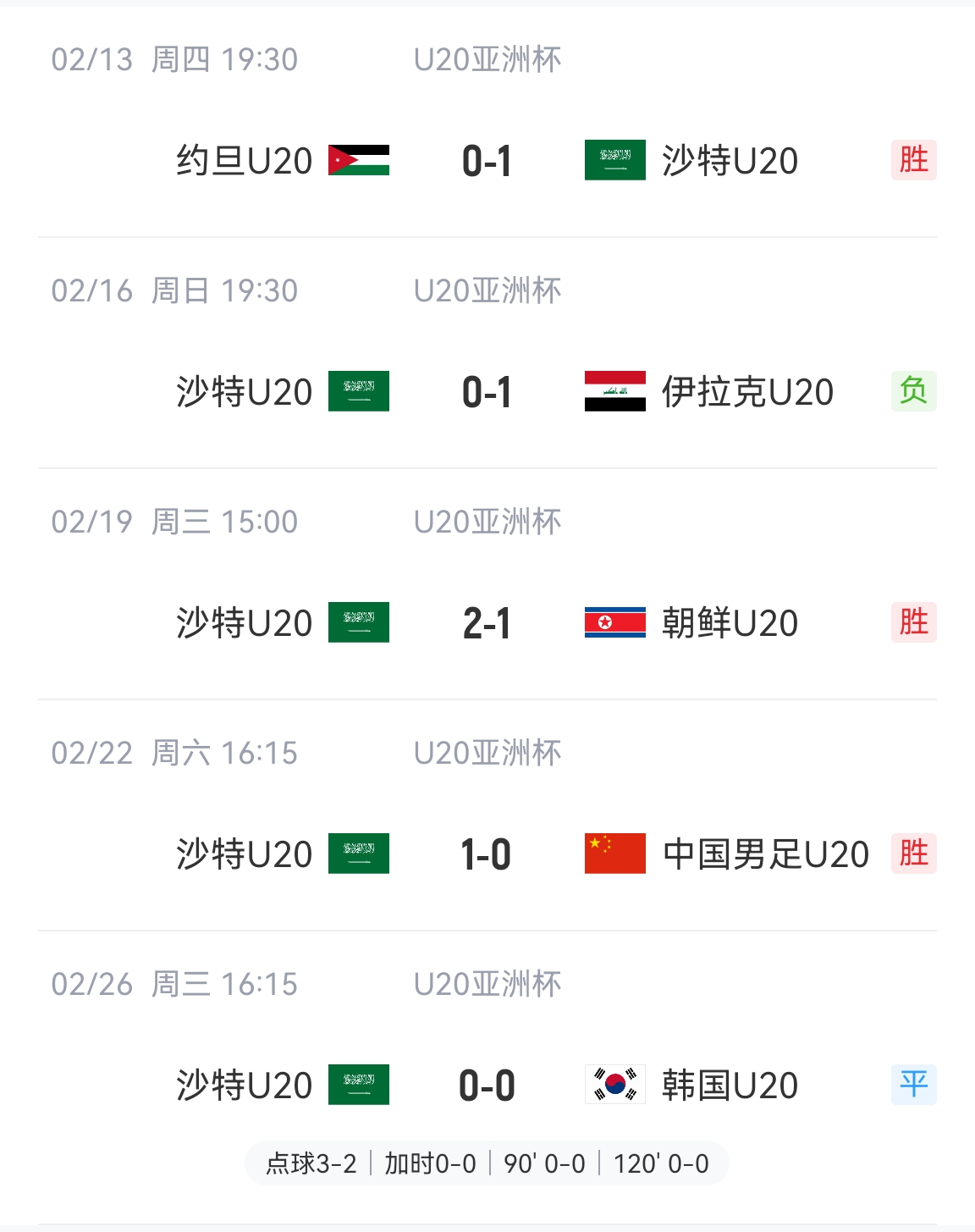 防守贏得總冠軍！沙特U20本屆5場(chǎng)比賽進(jìn)4球丟2球，進(jìn)決賽&世青賽