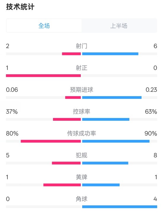  森林半場0-0阿森納數(shù)據(jù)：射門2-6，射正1-0，控球率37%-63%