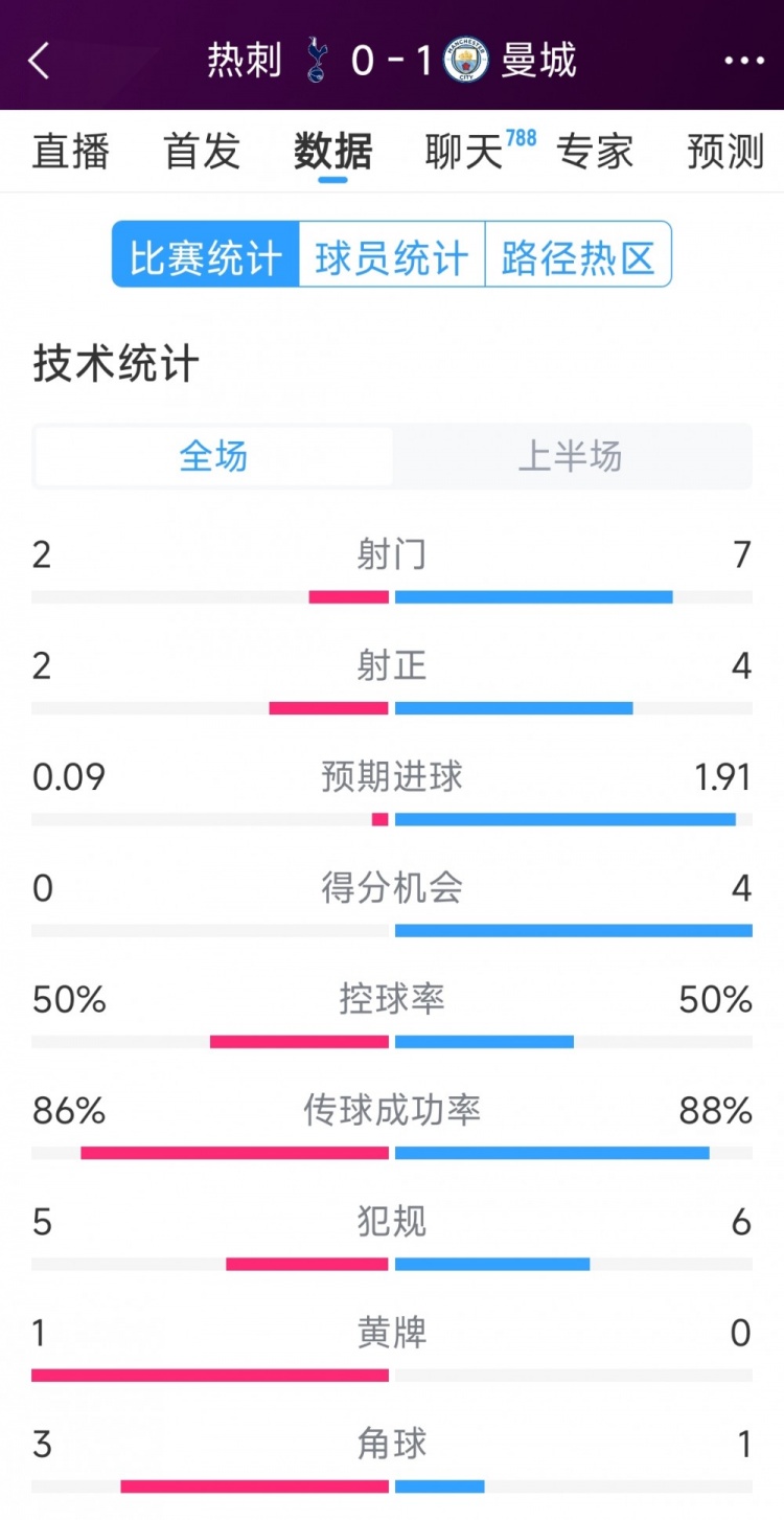  曼城vs熱刺半場(chǎng)數(shù)據(jù)：射門(mén)7-2，射正4-2，得分機(jī)會(huì)4-0
