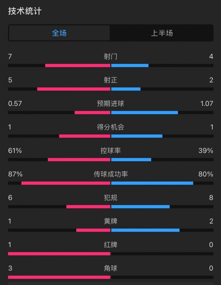  曼聯(lián)vs伊鎮(zhèn)半場數(shù)據(jù)：射門7-4，射正5-2，控球率61%-39%，角球3-0