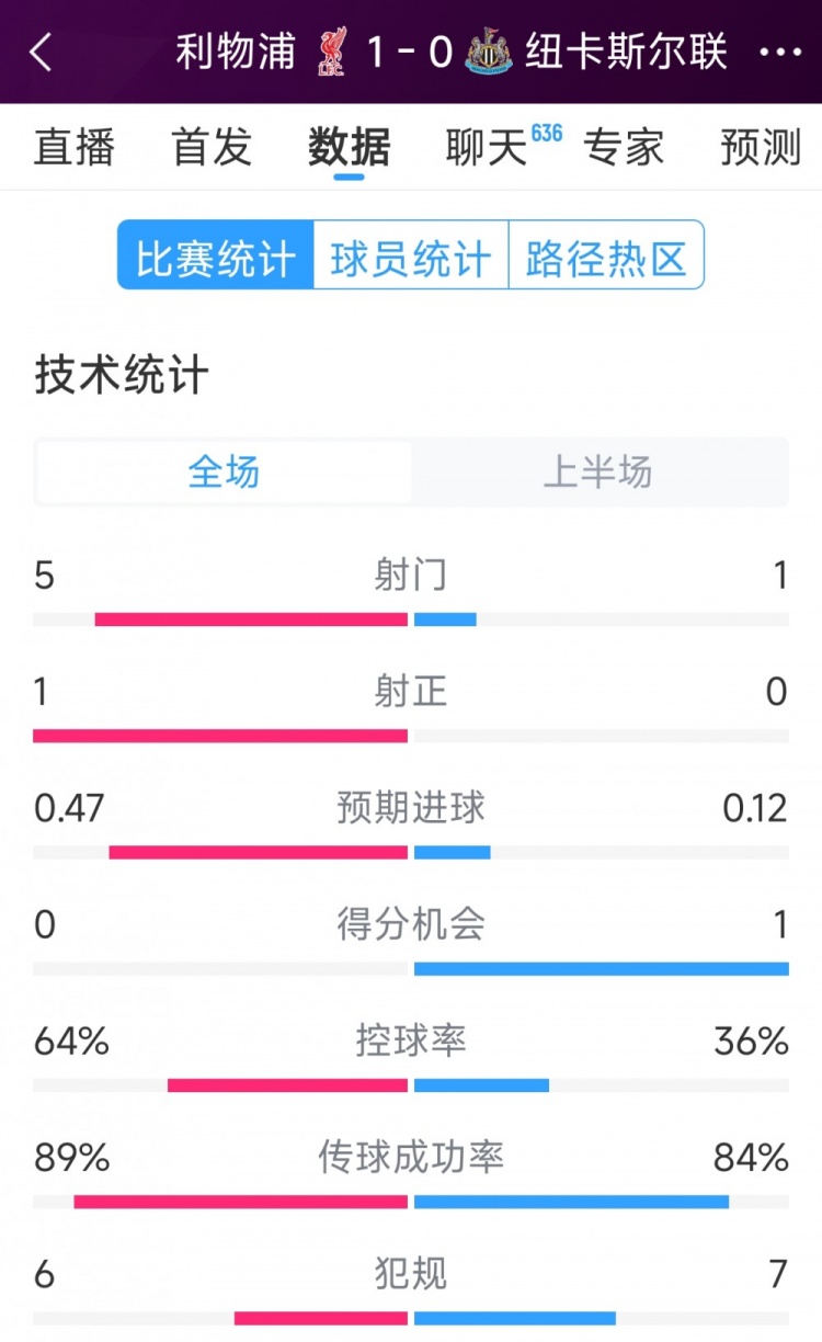  利物浦vs紐卡半場數(shù)據(jù)：射門5-1，射正1-0，得分機會0-1