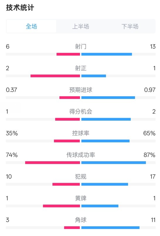  森林0-0阿森納全場數(shù)據(jù)：射門6-13，射正2-1，控球率35%-65%