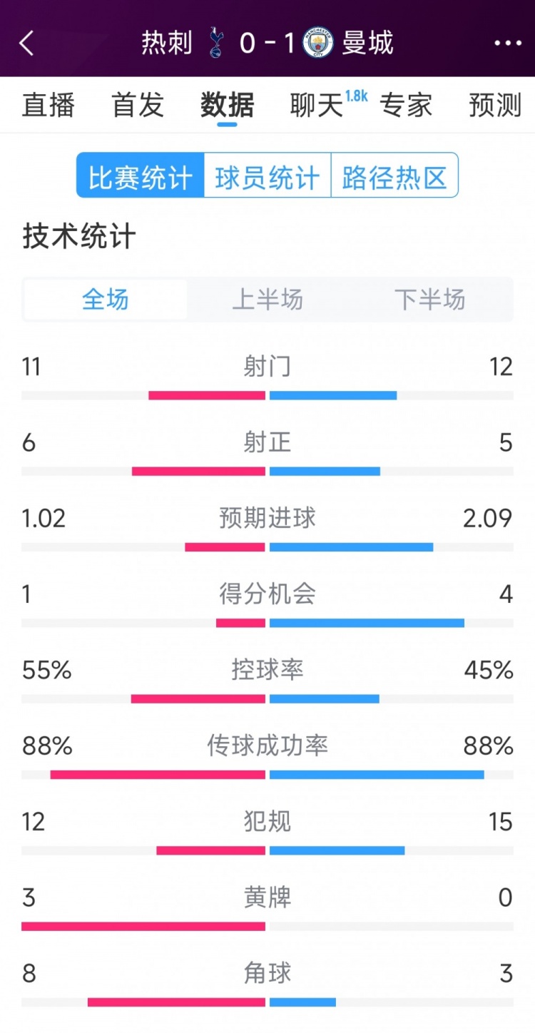  曼城1-0熱刺全場數(shù)據(jù)：射門12-11，射正5-6，得分機會4-2