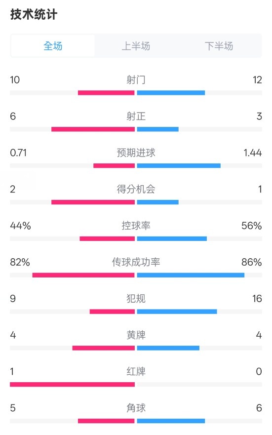  曼聯(lián)3-2伊鎮(zhèn)數(shù)據(jù)：射門10-12，射正6-3，控球率44%-56%，紅牌1-0