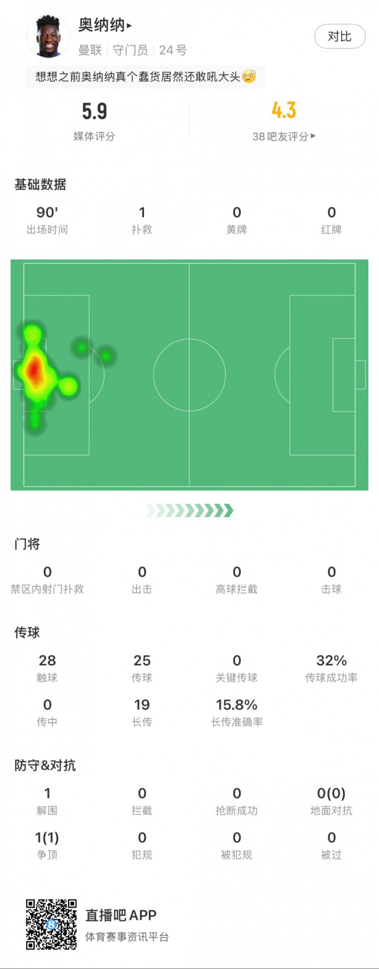  奧納納本場數(shù)據(jù)：1次撲救，19次長傳3次成功，只獲評5.9分