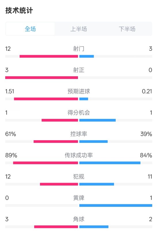  利物浦2-0紐卡全場數(shù)據(jù)：射門12-3，射正3-0，控球率61%-39%