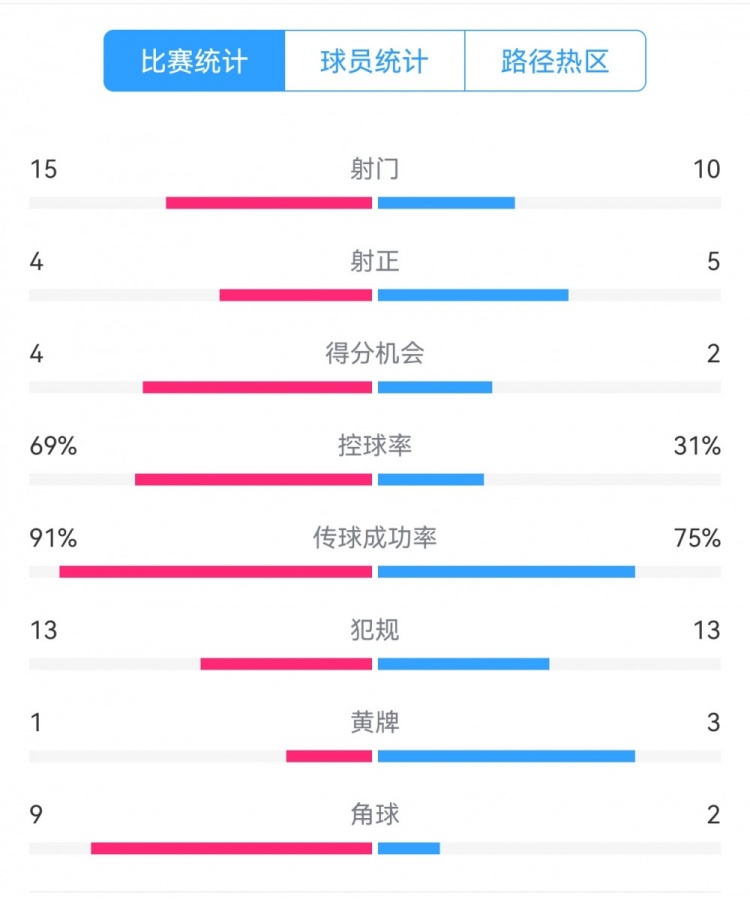  點(diǎn)球告負(fù)！尤文恩波利數(shù)據(jù)：射門(mén)15-10，射正4-5，得分機(jī)會(huì)4-2