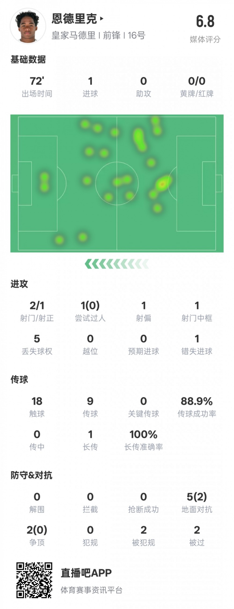 恩德里克本場數(shù)據(jù)：1進(jìn)球1中框1錯(cuò)失進(jìn)球機(jī)會(huì)，評(píng)分6.8
