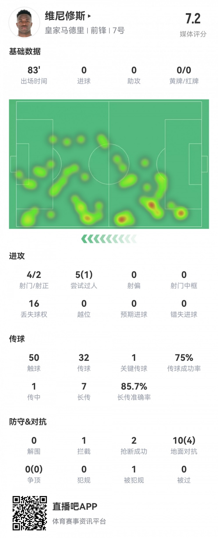  維尼修斯數(shù)據(jù)：4射2正1過人，1次關(guān)鍵傳球，6次成功長傳，評分7.2