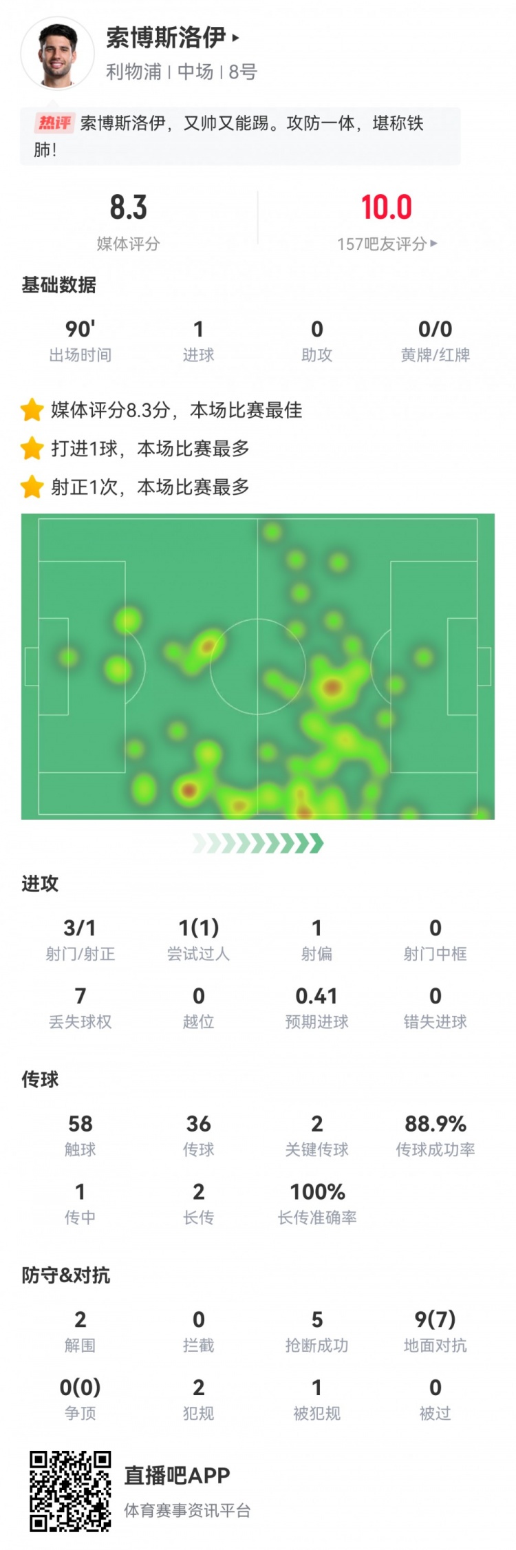  全場最佳！索博數據：3射1正1進球，2次關鍵傳球，5搶斷，評分8.3