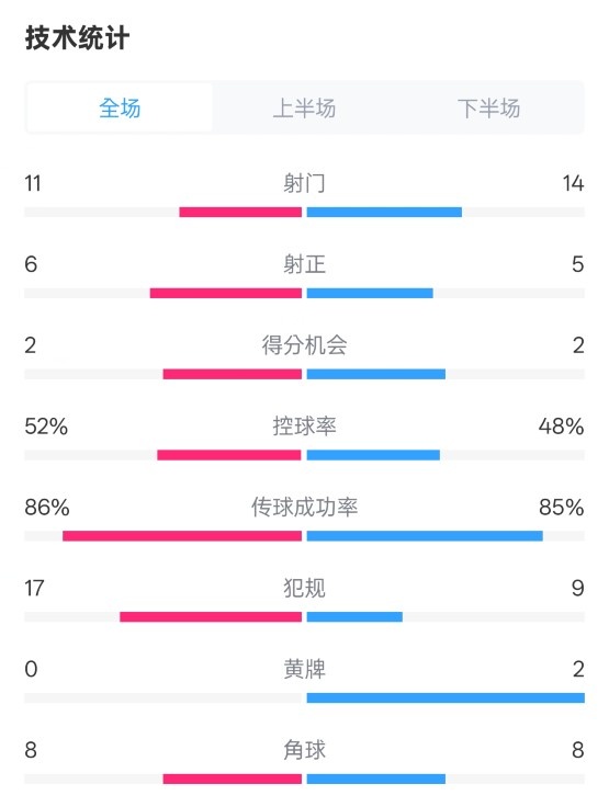  皇社0-1皇馬數據：射門11-14，射正6-5，控球率52%-48%，犯規(guī)17-9
