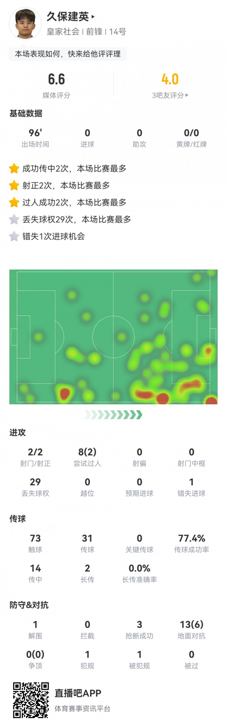  久保建英數據：2射2正，1次錯失進球，29次丟失球權，評分僅6.6