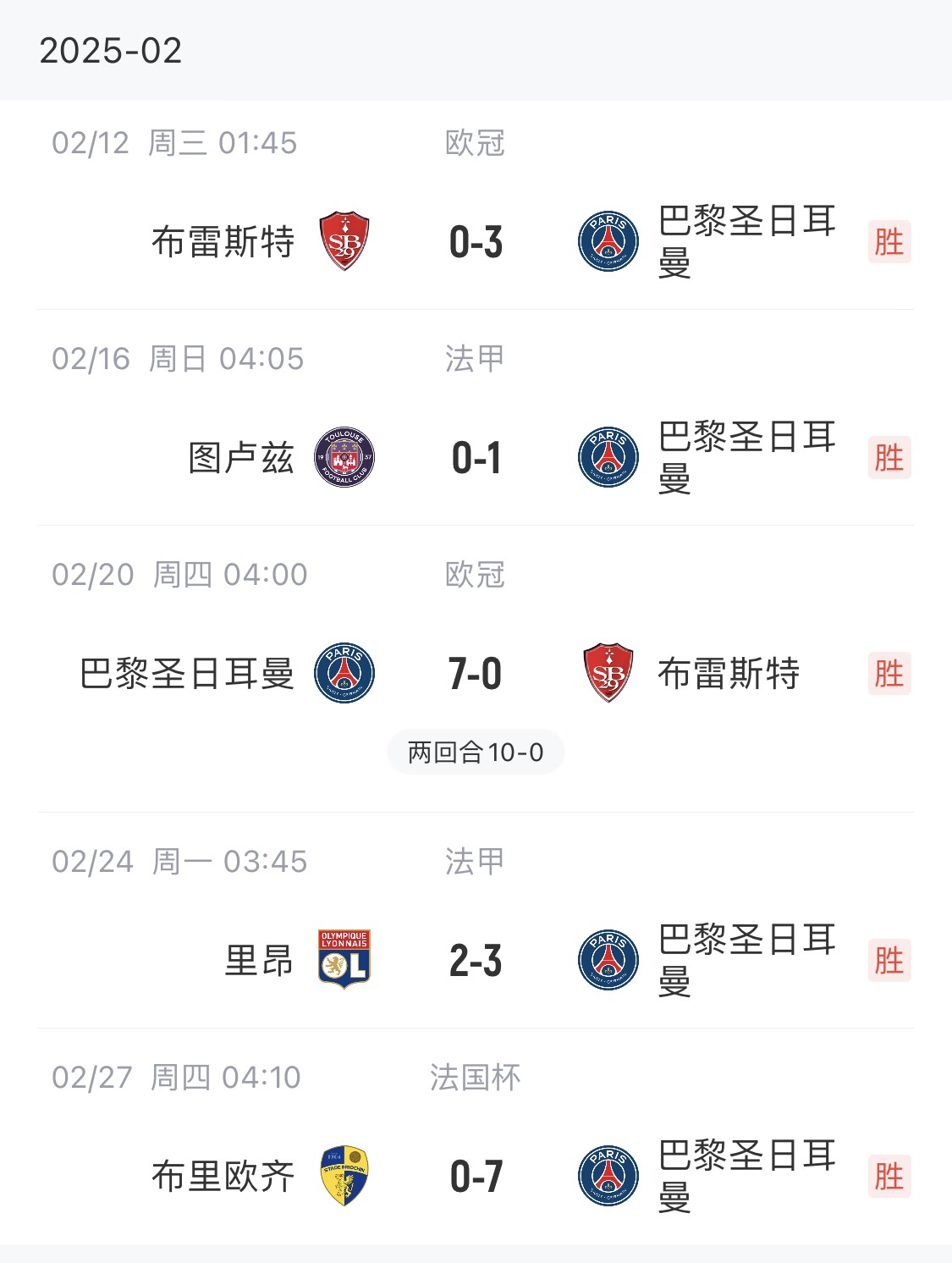  我浦3月大考！巴黎又打出一個7-0，附加賽10-0，法國杯虐法丁球隊