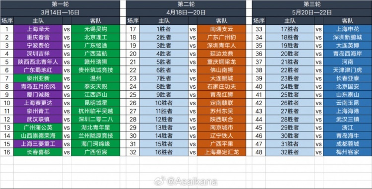  2025足協(xié)杯第一輪、第二輪、第三輪對陣抽簽結(jié)果 ???