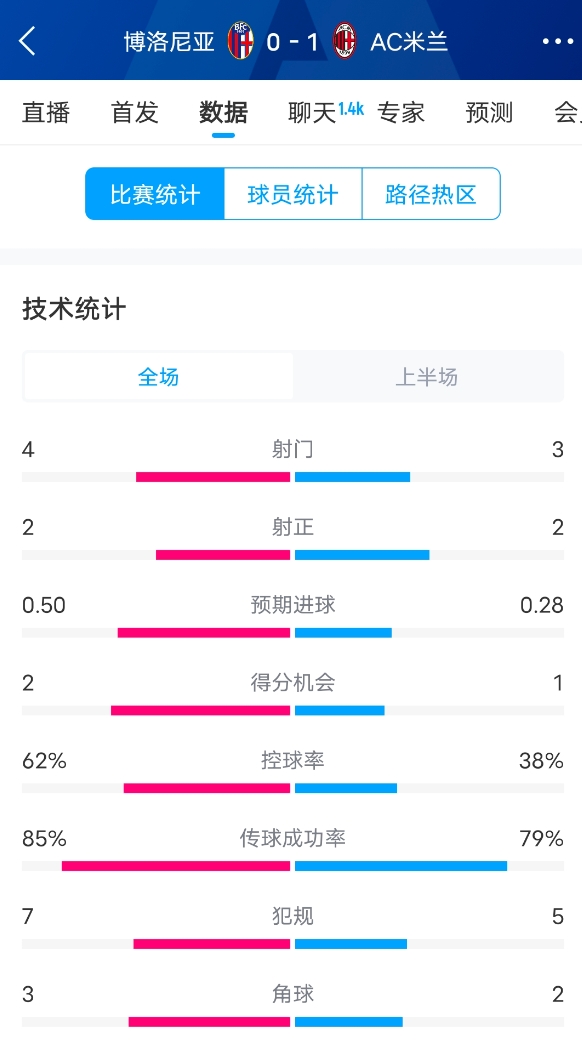  米蘭vs博洛尼亞半場數(shù)據(jù)：米蘭多項(xiàng)數(shù)據(jù)落后，射門3-4，射正2-2