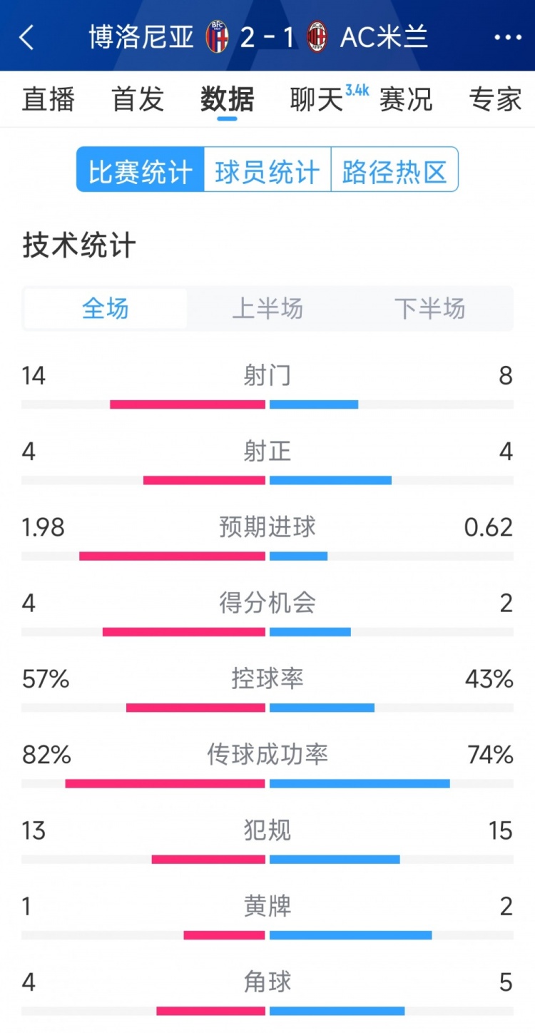  AC米蘭1-2博洛尼亞全場(chǎng)數(shù)據(jù)：射門8-14，射正4-4，得分機(jī)會(huì)2-4