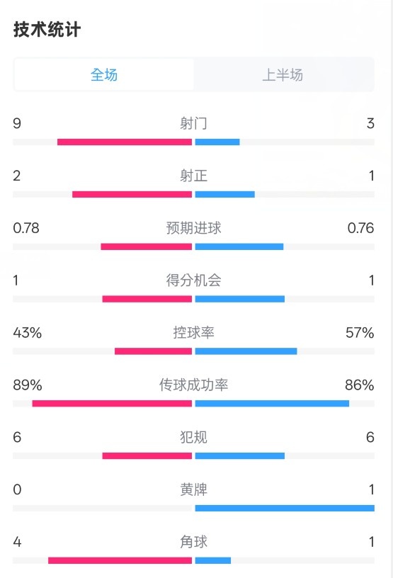 貝蒂斯半場1-1皇馬數(shù)據(jù)：射門9-3。射正2-1，控球率43%-57%