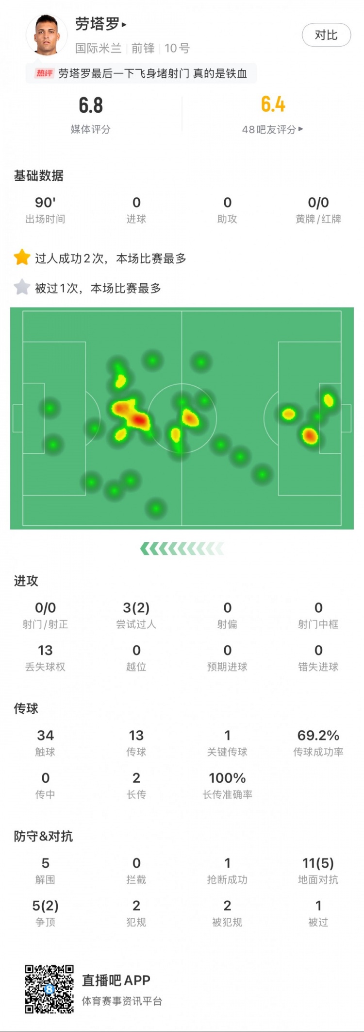  勞塔羅本場數(shù)據(jù)：0次射門，16次對抗贏得7次，5次解圍