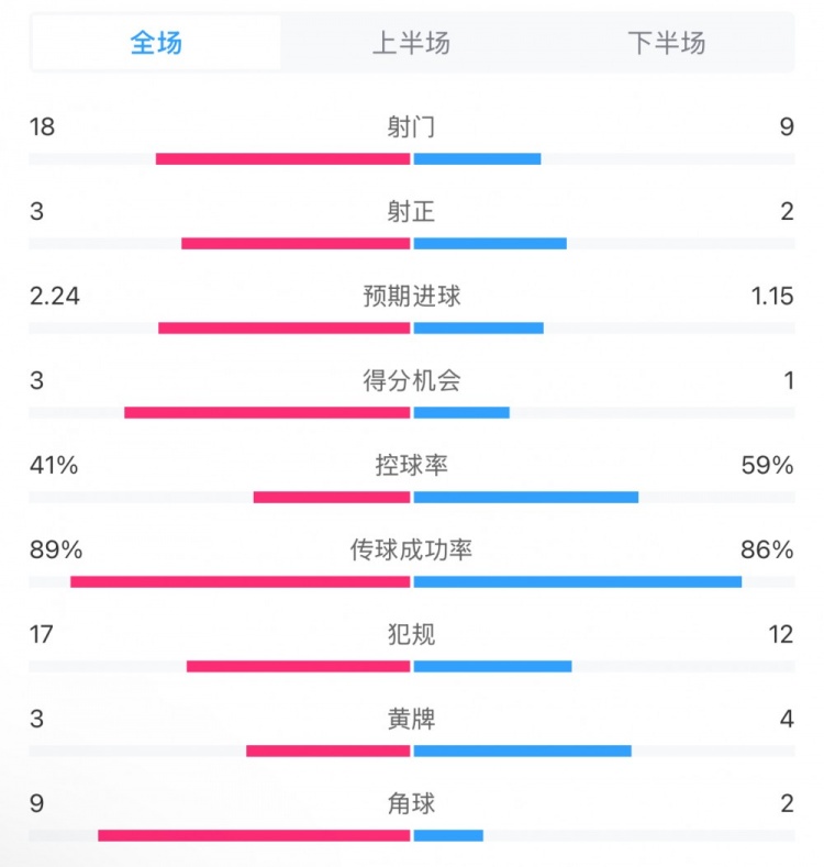  貝蒂斯2-1皇馬全場數(shù)據(jù)：射門18-9，射正3-2，得分機(jī)會3-1