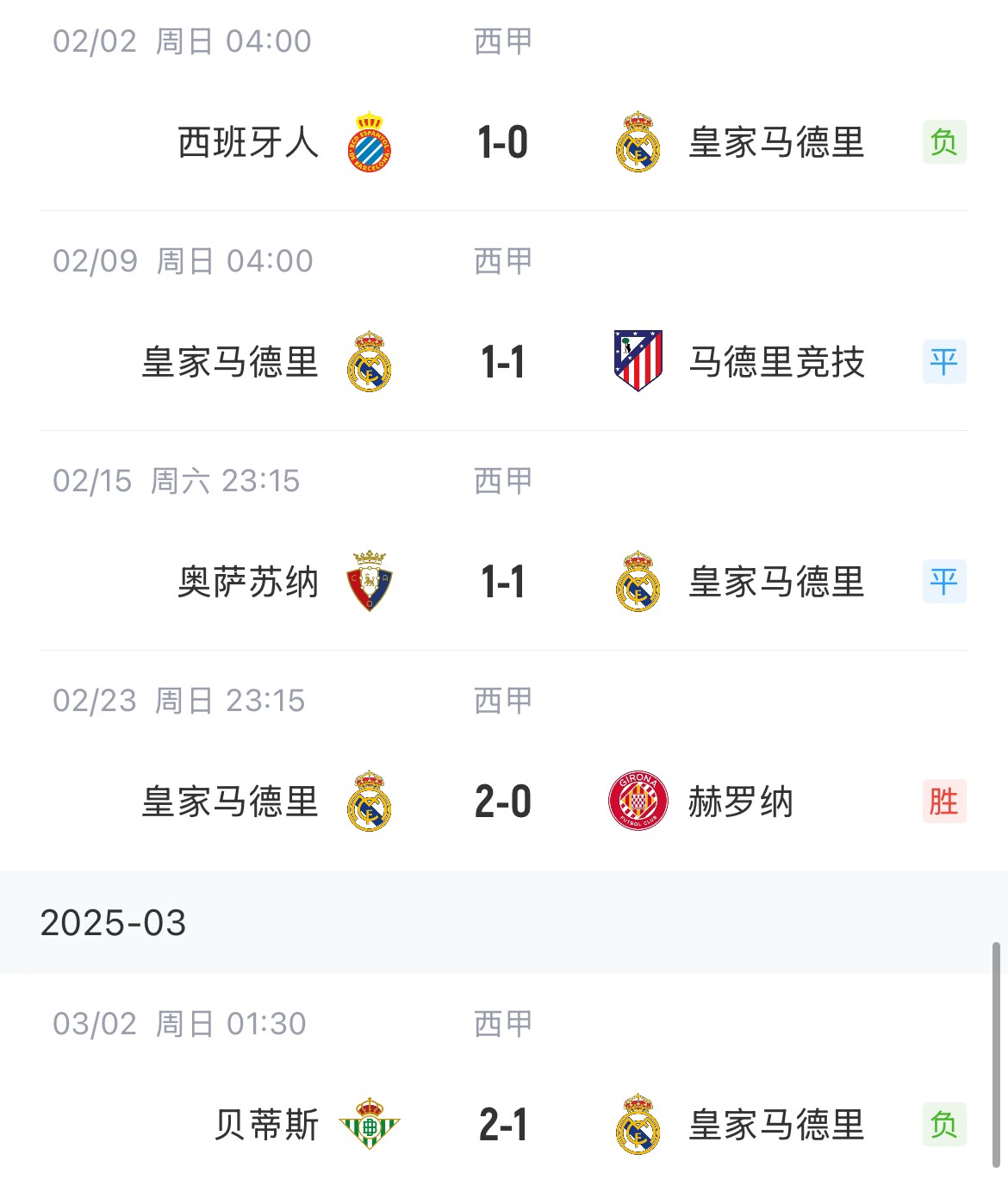  低迷！皇馬一度4分領跑西甲，如今五輪僅1勝&先賽與巴薩同分