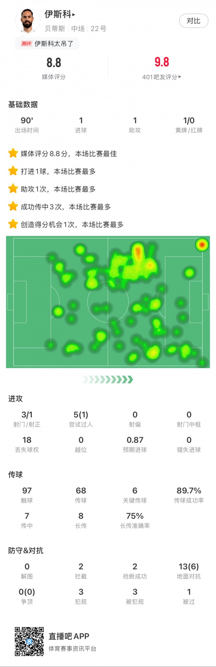  伊斯科本場數(shù)據(jù)：1球1助，6次關鍵傳球，獲評8.8分全場最高