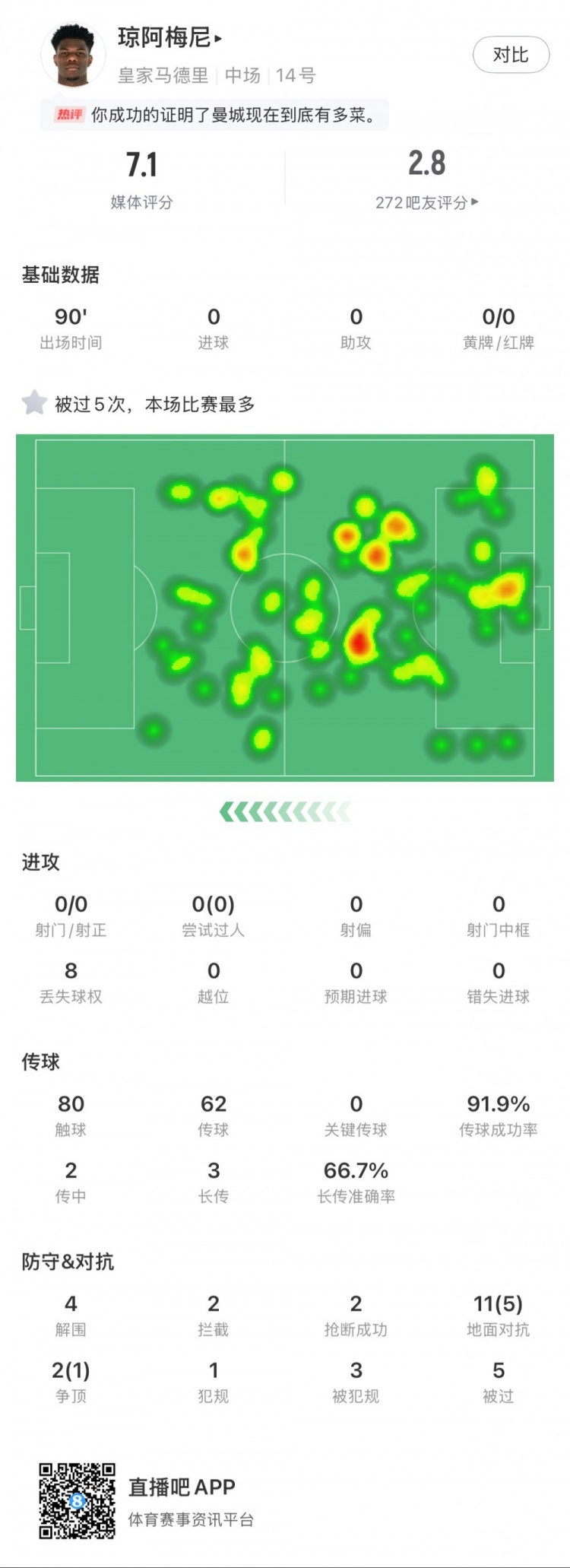  瓊阿梅尼本場數(shù)據(jù)：5次被過全場最多，4次解圍，2次搶斷