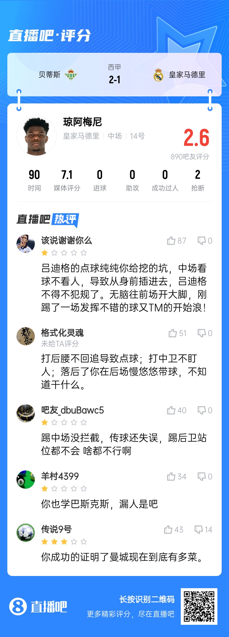  全隊(duì)最坑？吧友給瓊阿梅尼打2.6分：踢中場(chǎng)沒(méi)攔截 踢后衛(wèi)沒(méi)站位