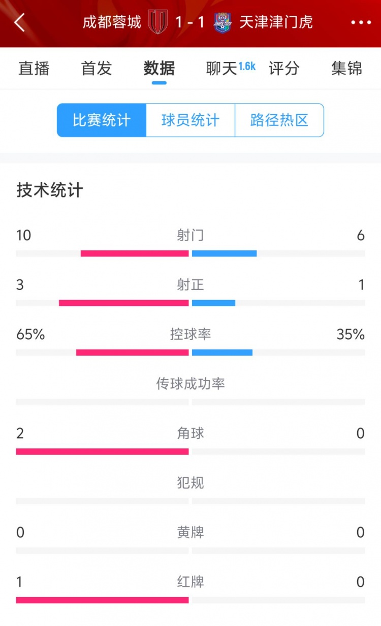  蓉城vs津門虎半場數(shù)據(jù)：射門數(shù)10-6&射正3-1，蓉城控球率65%