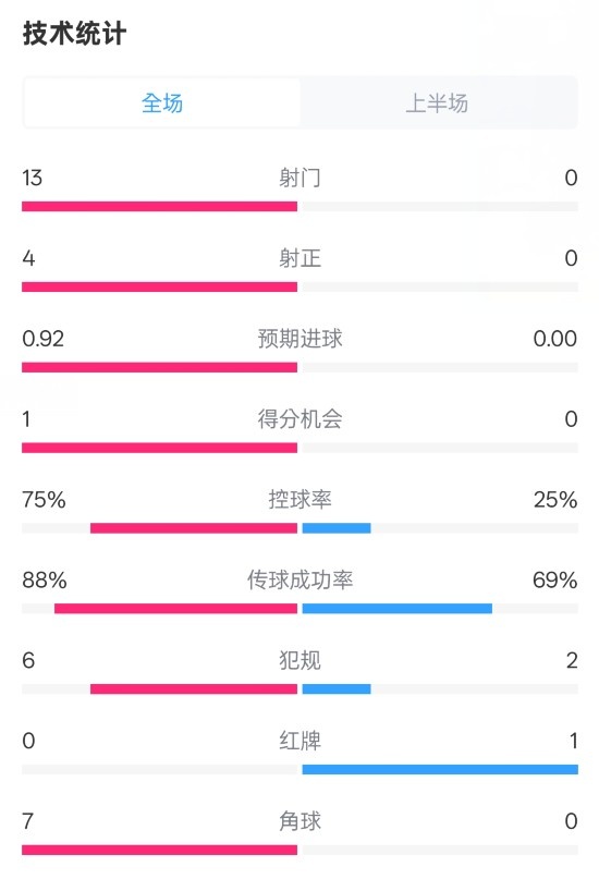  巴薩半場(chǎng)2-0皇社數(shù)據(jù)：射門(mén)13-0，射正4-0，控球75%-25%，紅牌0-1