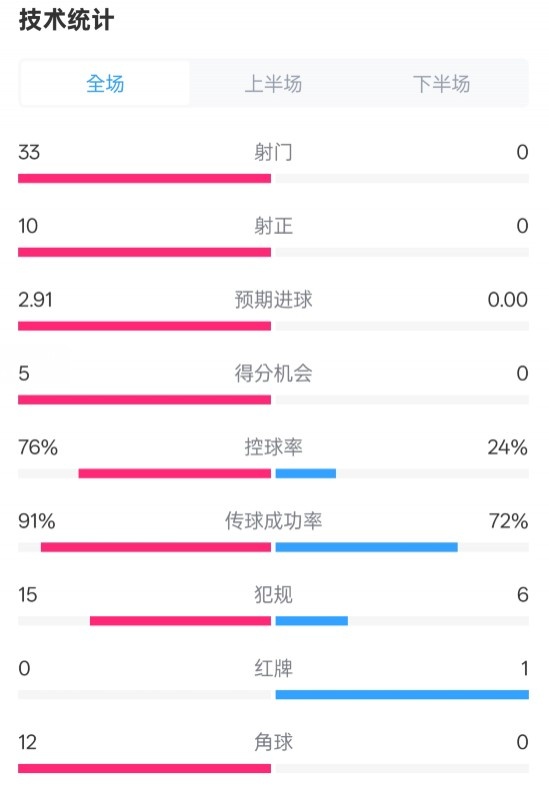  全面壓制！巴薩4-0皇社數(shù)據(jù)：射門33-0，射正10-0，控球率76%-24%