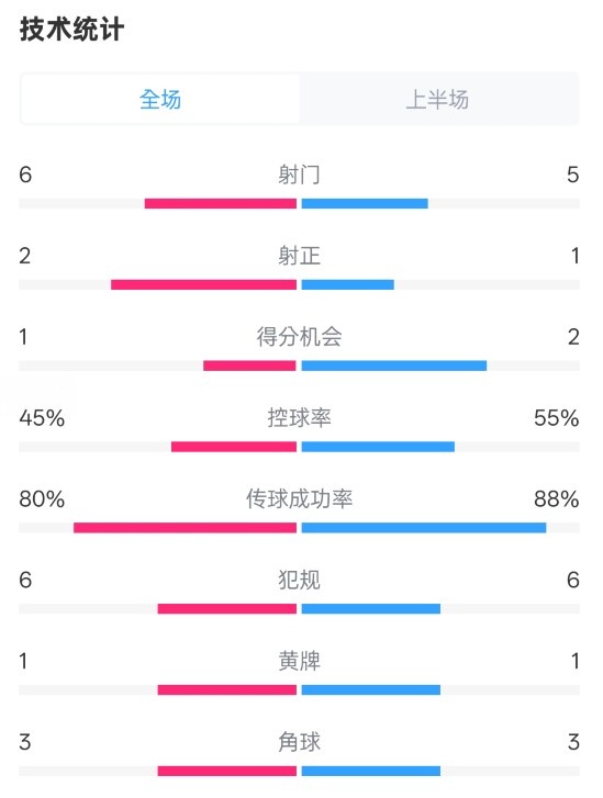  曼聯(lián)半場(chǎng)0-1富勒姆數(shù)據(jù)：射門6-5，射正2-1，控球率45%-55%