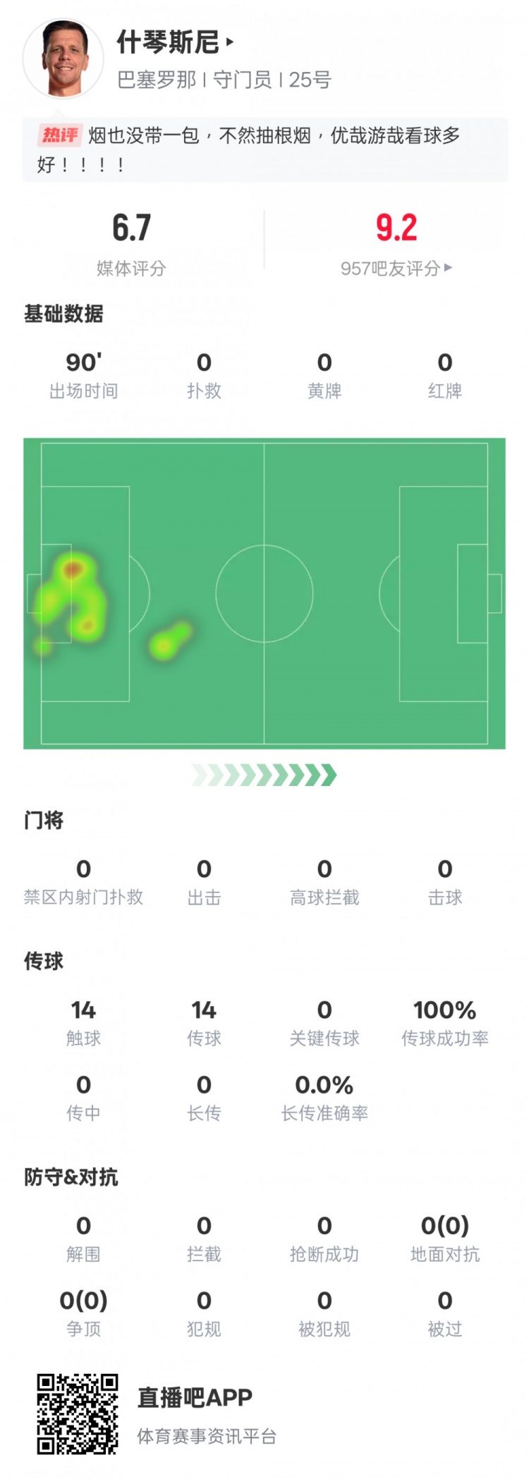  沒啥可做的！什琴斯尼本場(chǎng)：0失球0撲救傳球成功率100%，評(píng)分6.7
