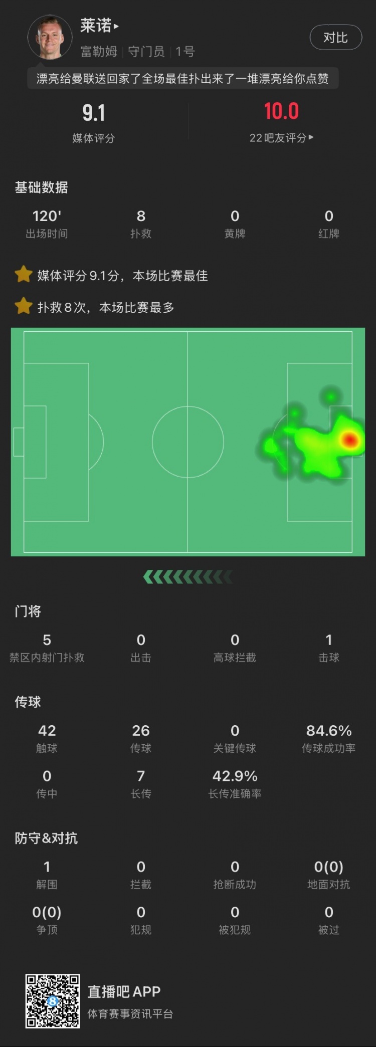  嘆息之墻！萊諾本場：8撲救&點球大戰(zhàn)2撲點，丟1球，9.1全場最高