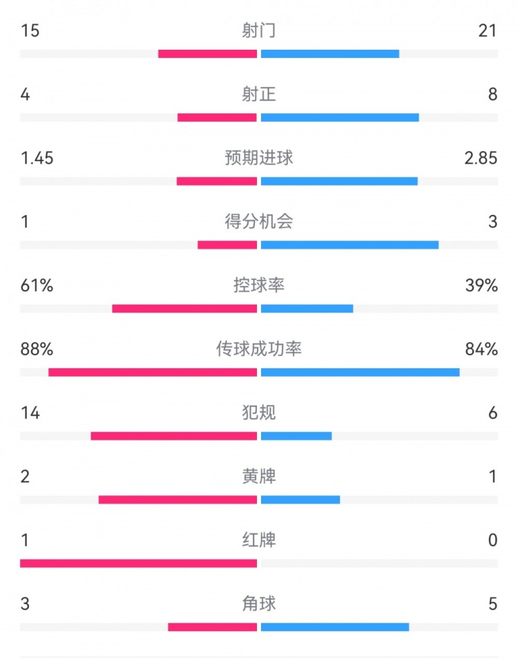  米蘭1-2拉齊奧數(shù)據(jù)：射門15-21，射正4-8，得分機會1-3，犯規(guī)14-6