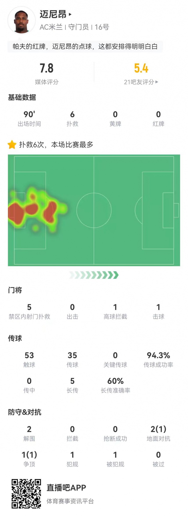  邁尼昂本場6撲救+1送點(diǎn)，5長傳3成功+2解圍 獲評(píng)7.8分全隊(duì)最高