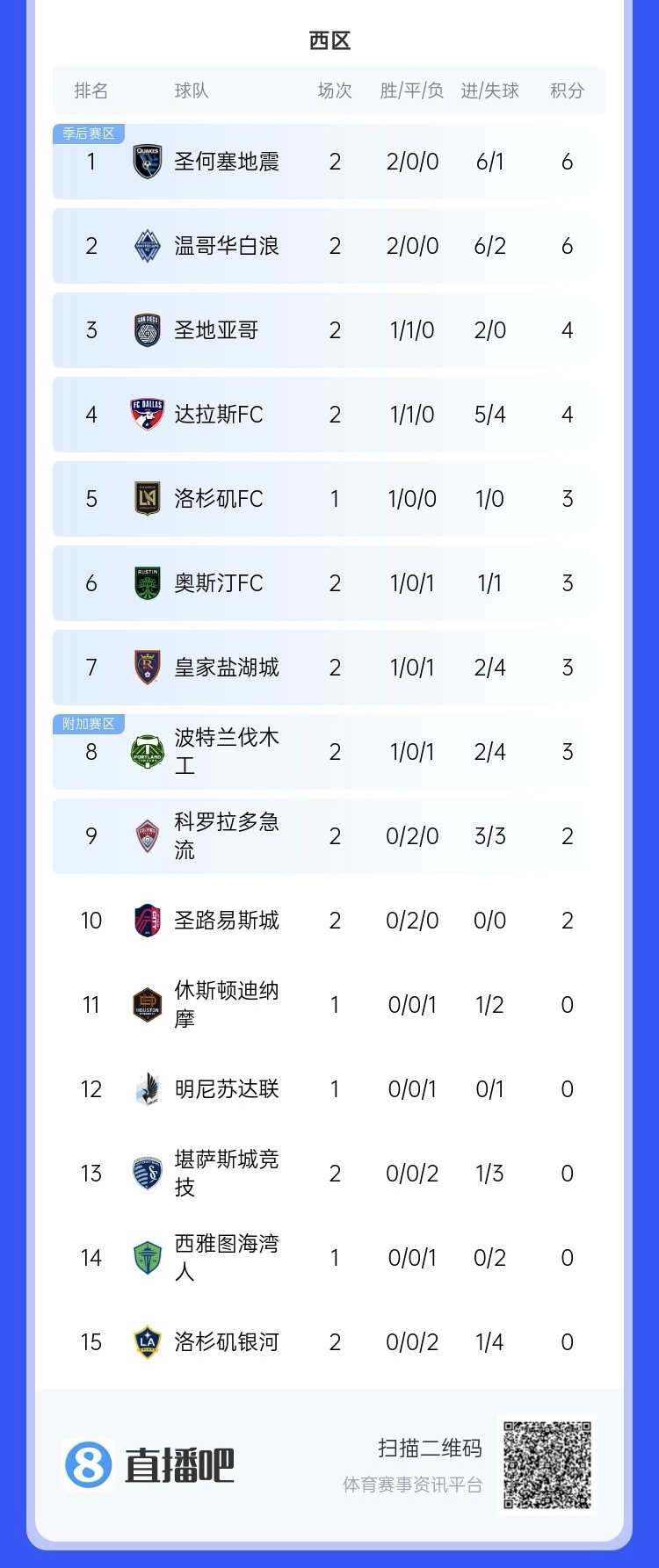  兩連敗！上賽季美職聯(lián)總冠軍洛杉磯銀河再輸球，暫跌至西區(qū)倒一