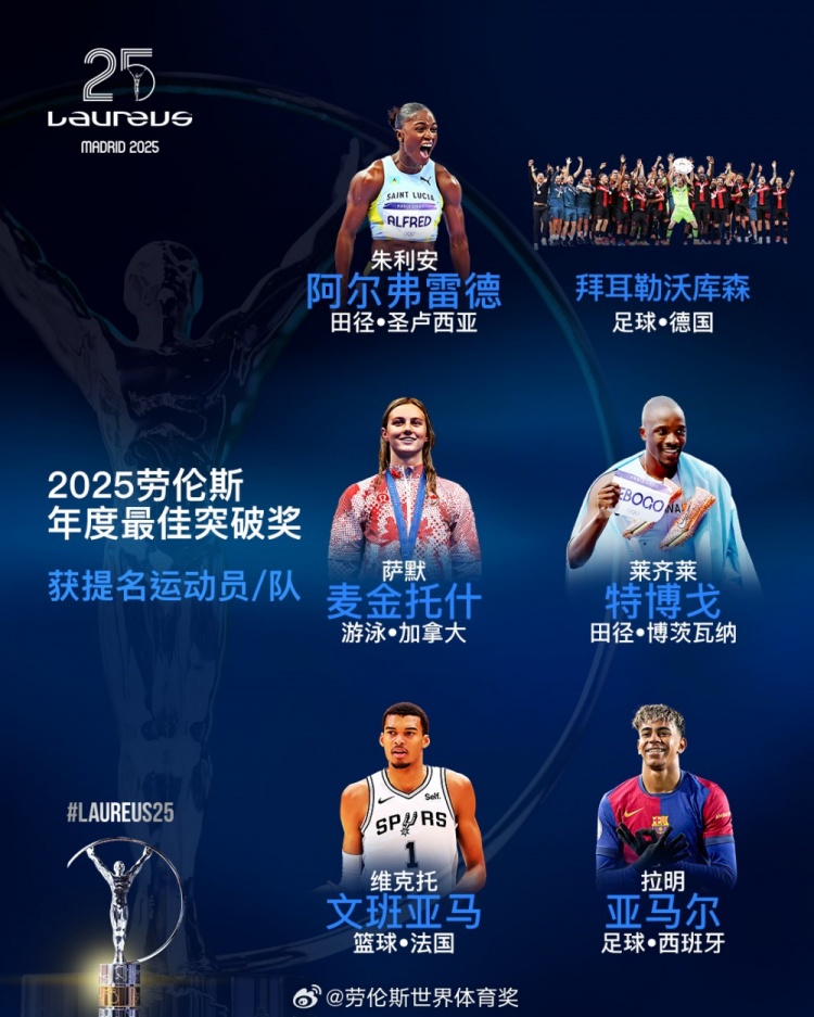  勞倫斯年度最佳突破獎(jiǎng)提名：勒沃庫(kù)森、亞馬爾、文班亞馬入圍
