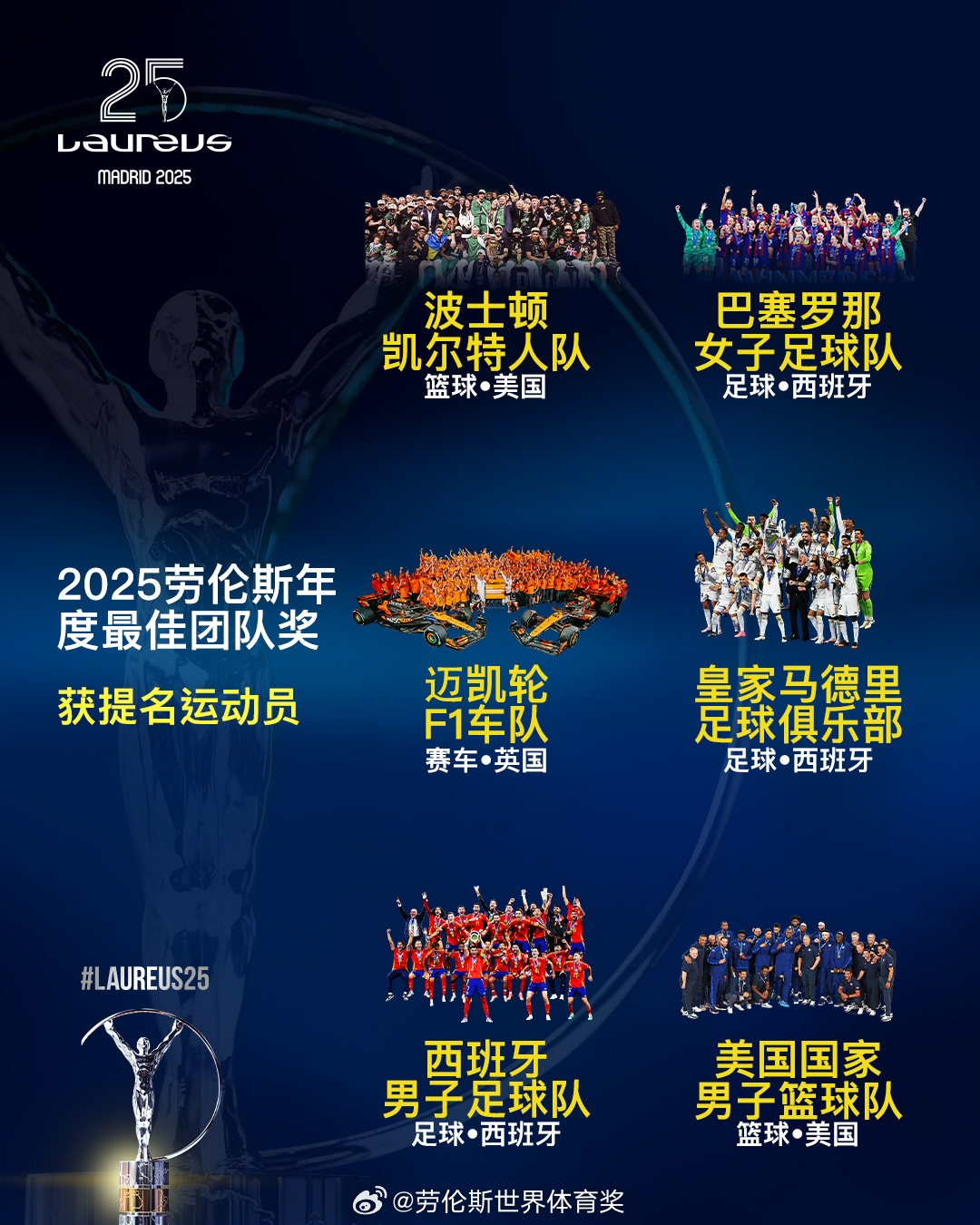  勞倫斯年度最佳團(tuán)隊(duì)提名：皇馬、西班牙國(guó)家隊(duì)、美國(guó)男籃入圍