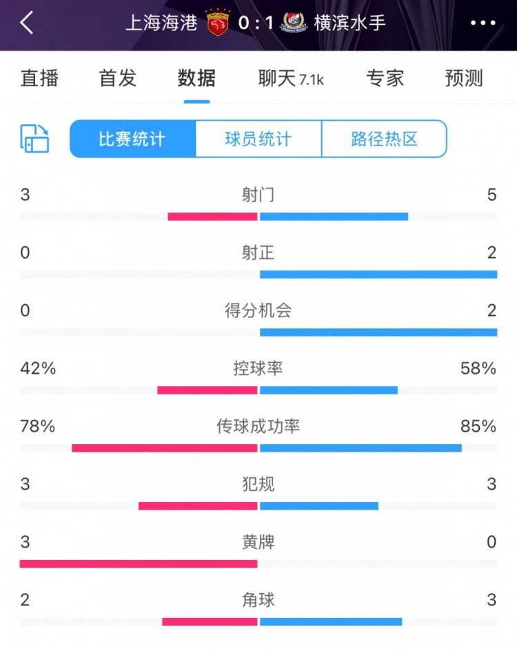 半場(chǎng)數(shù)據(jù)：海港全面落后橫濱 射門3比5、射正0比2