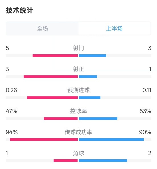  皇馬半場1-1馬競數(shù)據(jù)：射門5-3，射正3-1，控球率47%-53%