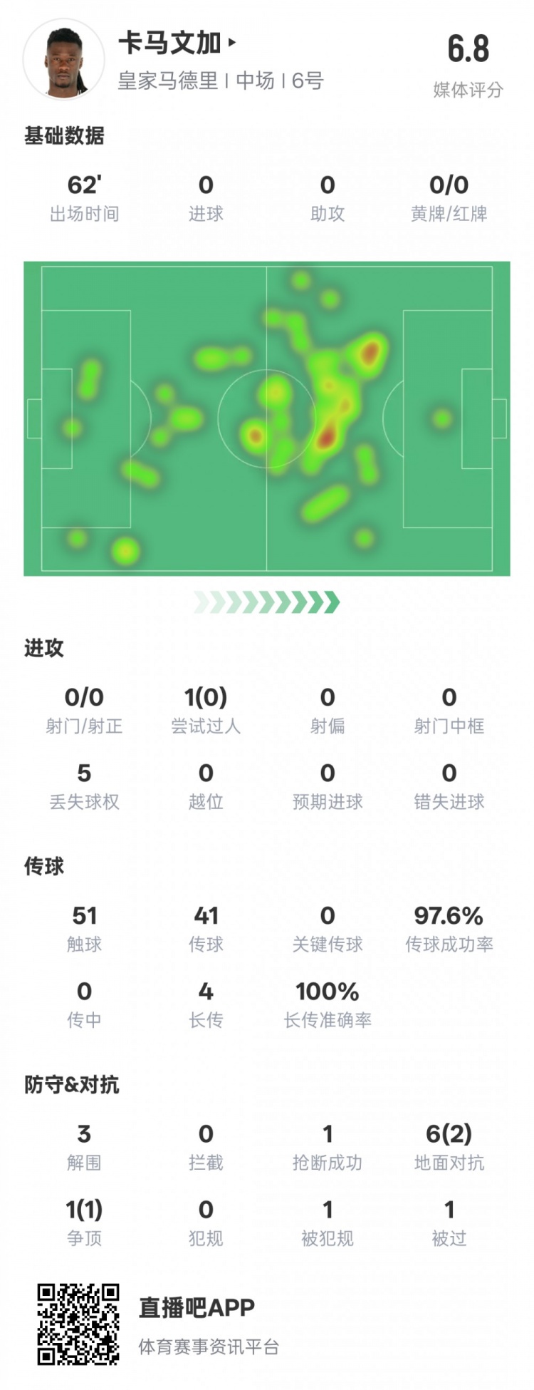  卡馬文加本場數(shù)據(jù)：傳球成功率97.6%&3解圍1搶斷，評分6.8