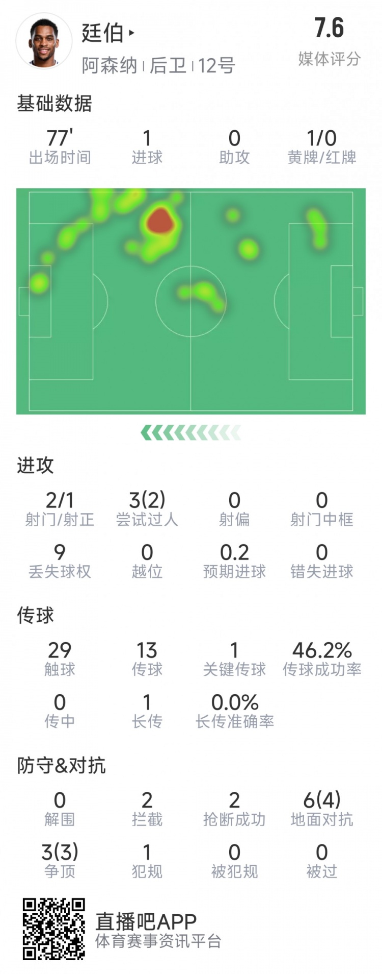 廷伯本場(chǎng)數(shù)據(jù)：1粒進(jìn)球，2次射門，2攔截，2搶斷，9對(duì)抗7成功