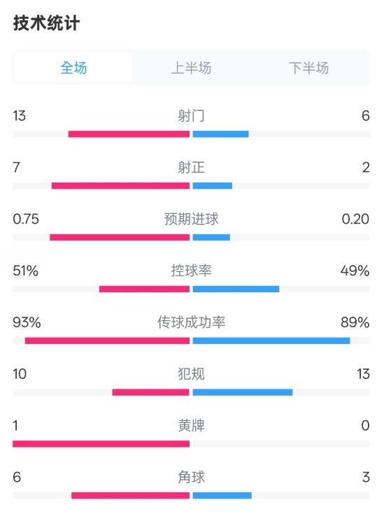 占優(yōu)！皇馬2-1馬競(jìng)?cè)珗?chǎng)數(shù)據(jù)：射門(mén)13-6，射正7-2，控球率51%-49%